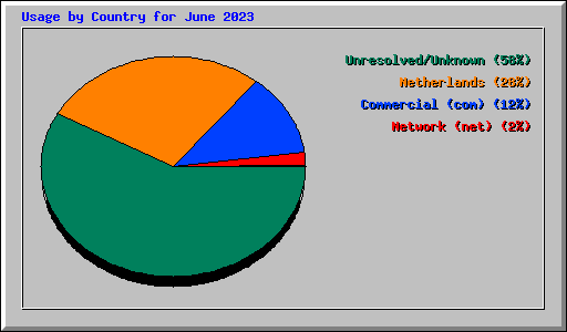 Usage by Country for June 2023