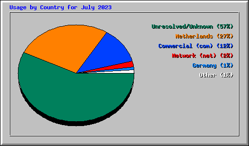 Usage by Country for July 2023