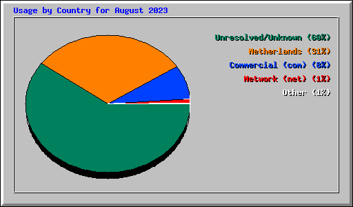 Usage by Country for August 2023