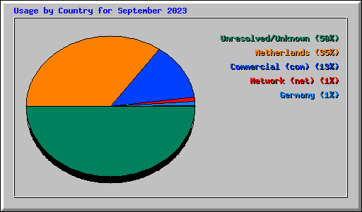 Usage by Country for September 2023
