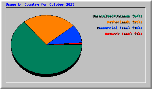 Usage by Country for October 2023