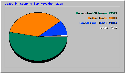 Usage by Country for November 2023