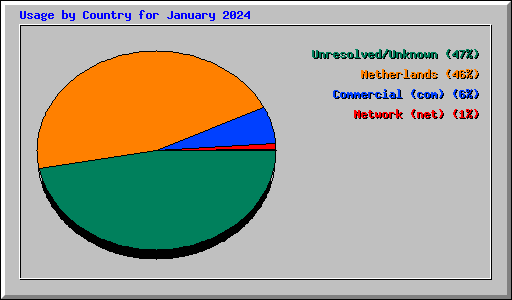 Usage by Country for January 2024