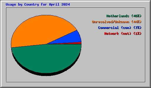 Usage by Country for April 2024