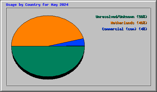 Usage by Country for May 2024