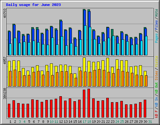 Daily usage for June 2023