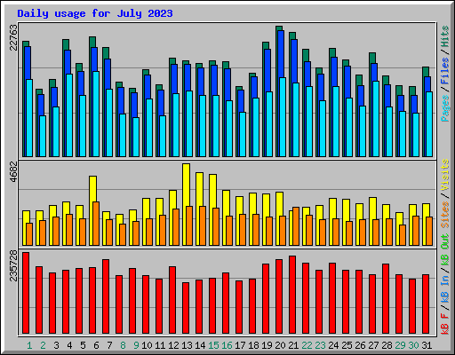 Daily usage for July 2023