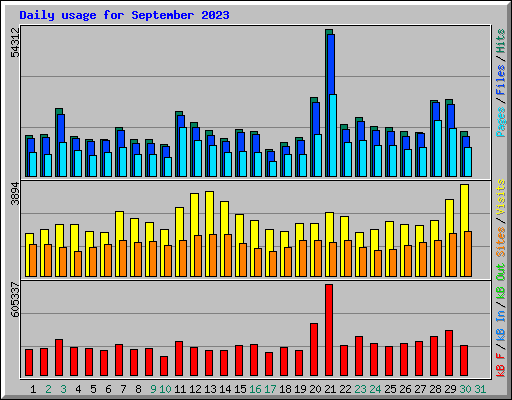 Daily usage for September 2023
