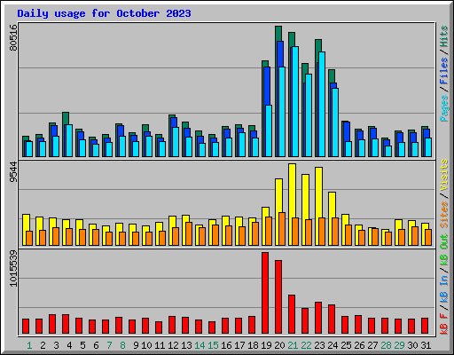 Daily usage for October 2023