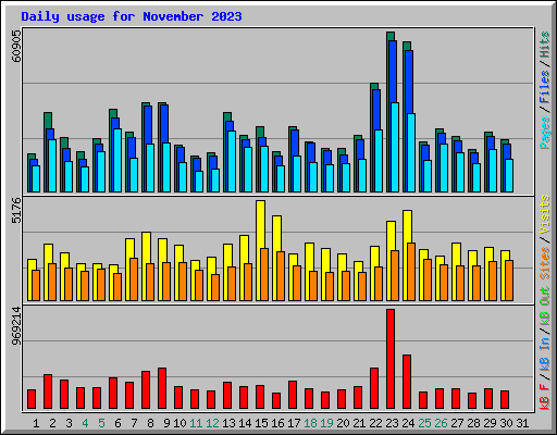 Daily usage for November 2023