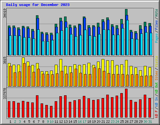 Daily usage for December 2023