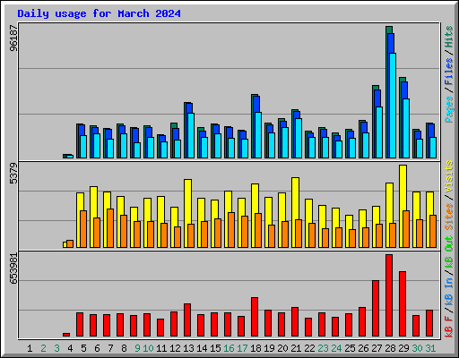 Daily usage for March 2024
