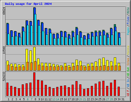 Daily usage for April 2024