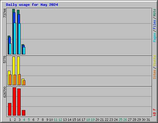 Daily usage for May 2024
