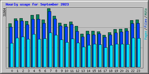 Hourly usage for September 2023