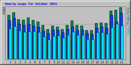 Hourly usage for October 2023