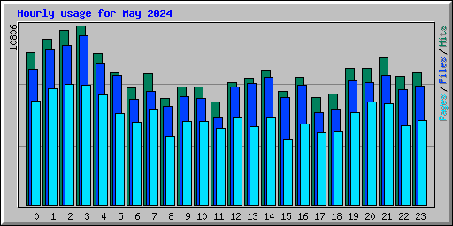 Hourly usage for May 2024